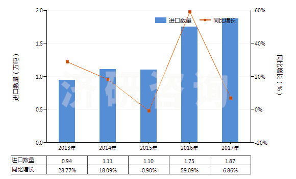 2013-2017年中國(guó)其他含酚基但不含其他含氧基羧酸(包括其酸酐,酰鹵化物,過(guò)氧化物和過(guò)氧酸及其衍生物)(HS29182900)進(jìn)口量及增速統(tǒng)計(jì)